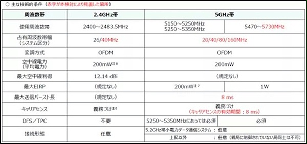 WALTEK prompt Wireless product sellers please pay attention! Japan MIC has important updates for WLAN technology requirements